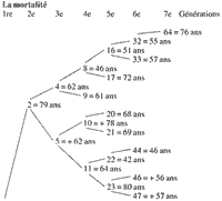 Tableau de la mortalit� chez les Tailliez - 11.6&nbsp;ko